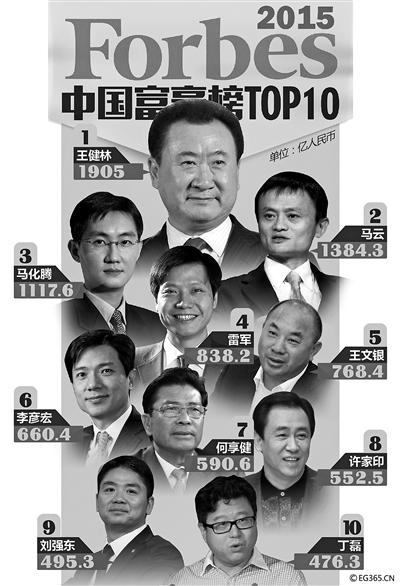2015福布斯中国富豪榜：十大富豪六位来自互联网