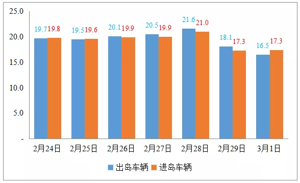 廈門在“全國城市交通活力恢復指數”榜上名列前茅