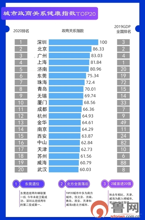2020中国城市政商关系排行榜出炉！山东3城市入围前20