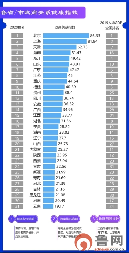 2020中国城市政商关系排行榜出炉！山东3城市入围前20