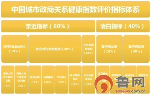 2020中国城市政商关系排行榜出炉！山东3城市入围前20