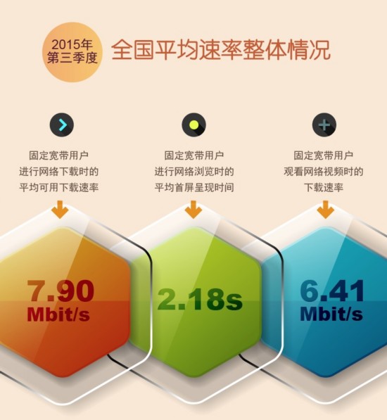 网络提速初见成效 宽带网速将大幅提升