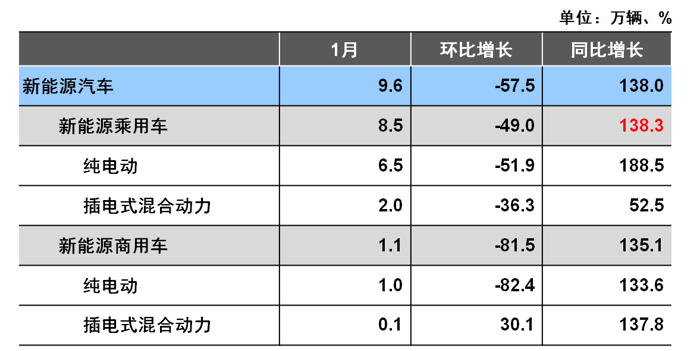 汽車頻道【2月20日】【首頁汽車資訊列表+要聞列表】中汽協1月銷量解讀：整體車市依舊低迷