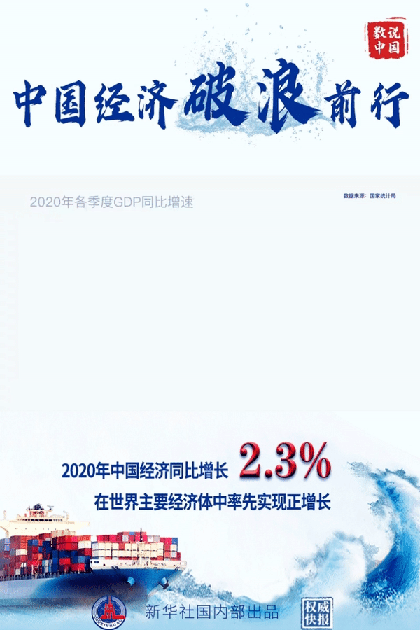 2.3%！2020年中国经济逆势增长