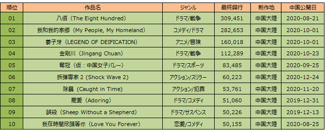 2020年映画年間ランキング 国産編（1位～10位）_fororder_微信图片_20210106194528