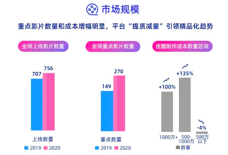 2020优酷收罗电影数据论说：千万级影片票房超13亿 同比增长156%_fororder_2