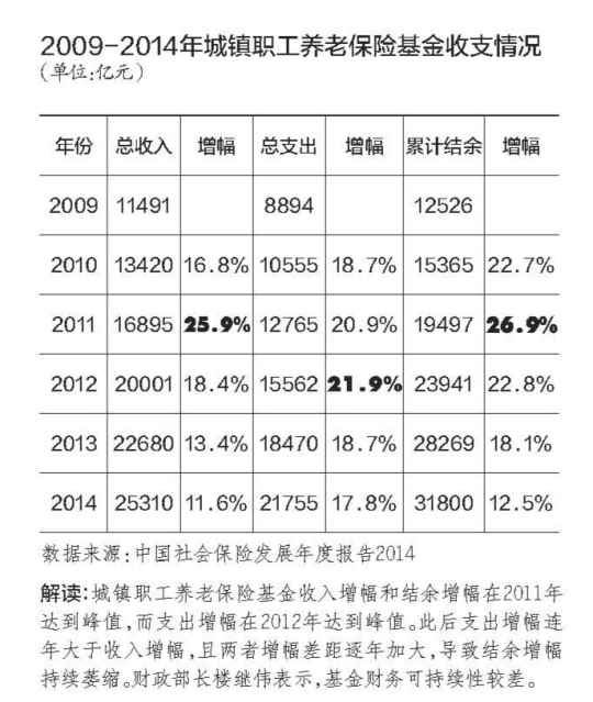 樓繼偉：中國社保制度建設(shè)要避免“高福利陷阱”