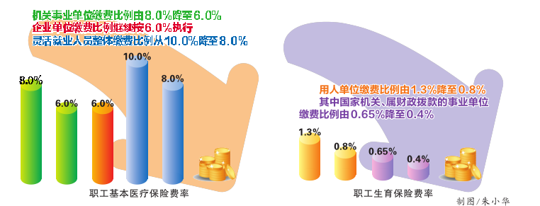 南宁市阶段性降低职工基本医疗保险和生育保险费率   机关事业单位缴费比例从8.0%降至6.0%