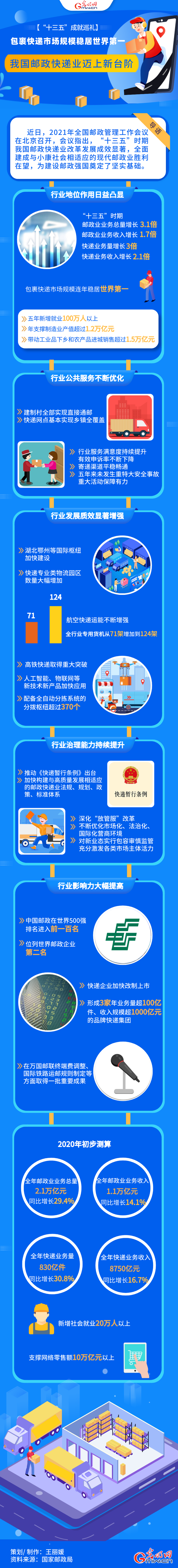 【“十三五”成就巡禮】包裹快遞市場規(guī)模穩(wěn)居世界第一  我國郵政快遞業(yè)邁上新臺(tái)階