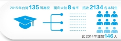 大数据看两岸合作交往