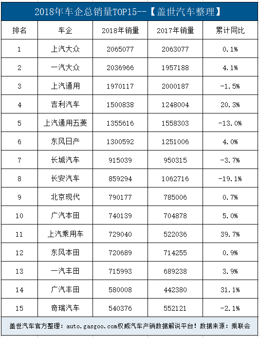 汽車頻道【1月11日】【首頁汽車資訊列表+今日焦點】2018車企銷量榜單揭曉！乘聯會：上汽大眾再奪冠 吉利進前五