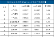 汽车频道【1月11日】【首页汽车资讯列表+今日焦点】2018车企销量榜单揭晓！乘联会：上汽大众再夺冠 吉利进前五
