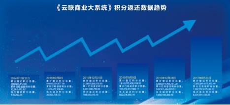 细数云联惠“消费返还”带来的那些“红利”！