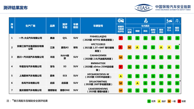 汽車頻道【資訊】中國保險汽車安全指數發佈七款車型測評結果_fororder_image001