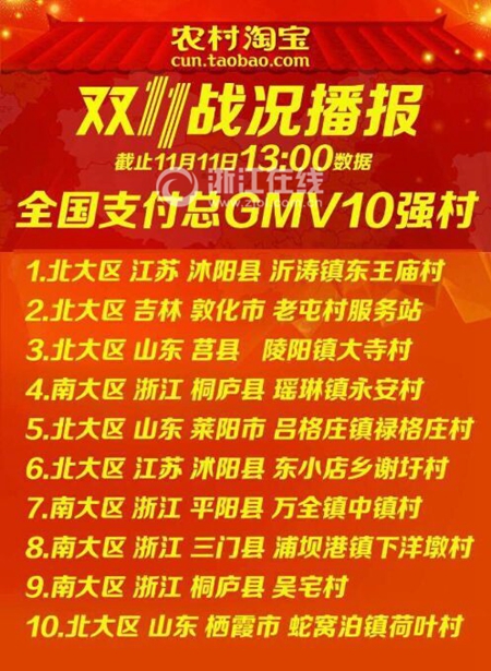 全國十大“土豪村”曝光 溫州農民網購保時捷 全國十大“土豪村”曝光 溫州農民網購保時捷