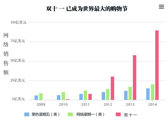 外媒看世界最大双十一购物节 羡慕嫉妒没有恨