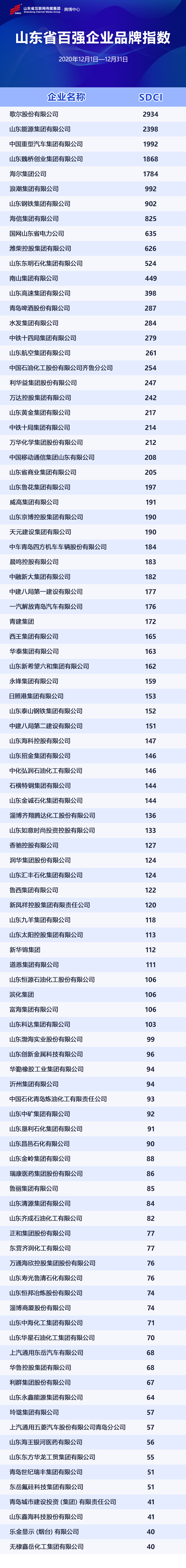 山東省百強企業品牌指數（SDCI）發佈 歌爾、山東能源、中國重汽名列前三
