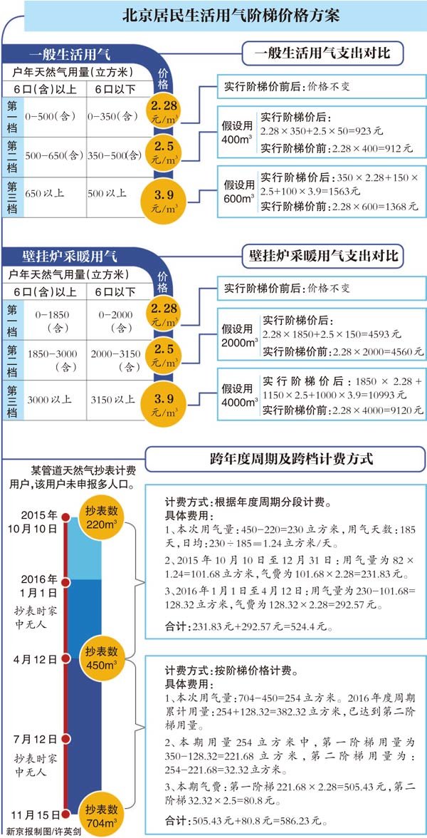 北京阶梯气价明年起实施 87%居民用气费用不增支 北京阶梯气价明年起实施 87%居民用气费用不增支