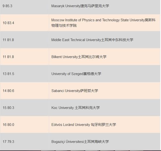 2015年新兴欧洲及中亚地区QS顶尖大学排名