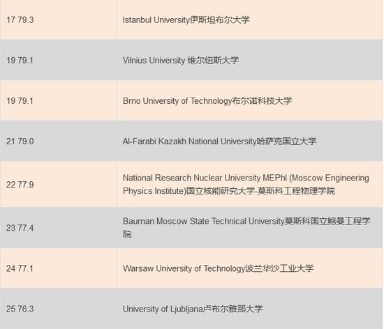 2015年新兴欧洲及中亚地区QS顶尖大学排名