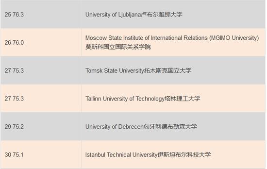 2015年新兴欧洲及中亚地区QS顶尖大学排名