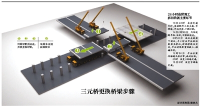 北京三元橋整體置換成功 1300噸立交橋樑換梁療傷