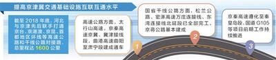 1600公里！河北联手京津打通高速和干线对接路