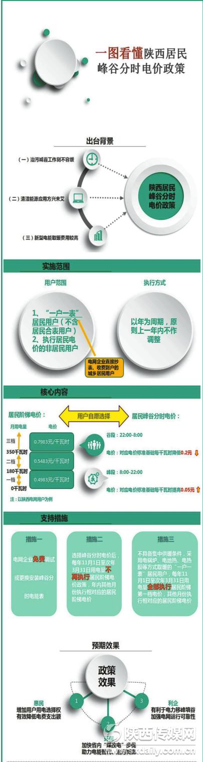 【头条】陕西：11月至次年3月不再执行居民阶梯电价