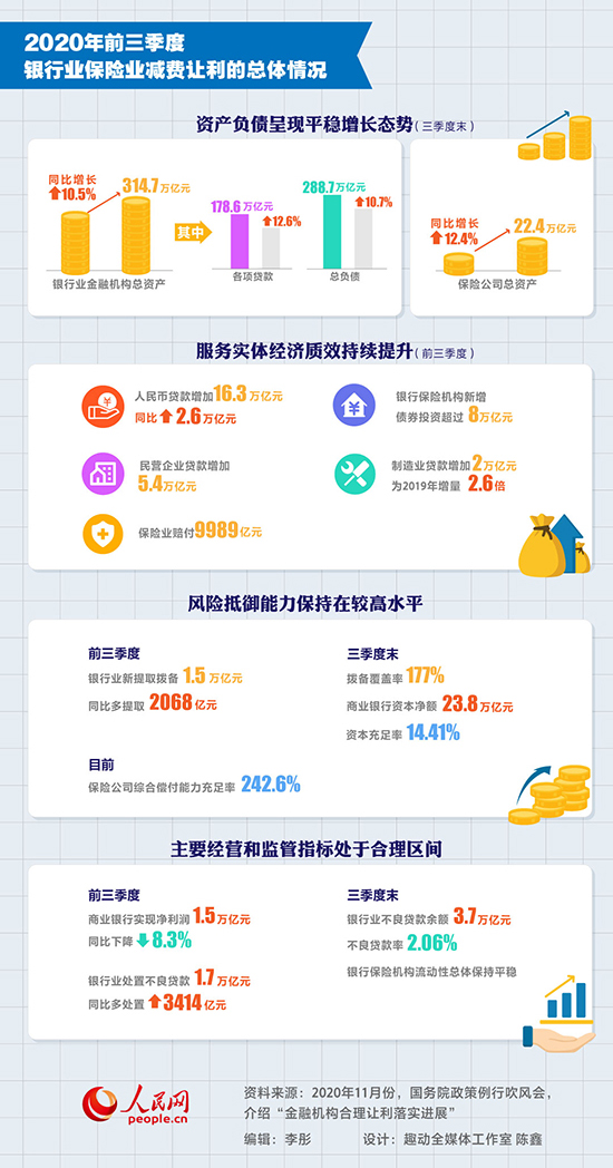 1.5万亿元：金融系统合理让利市场主体 助推中国经济增速转正