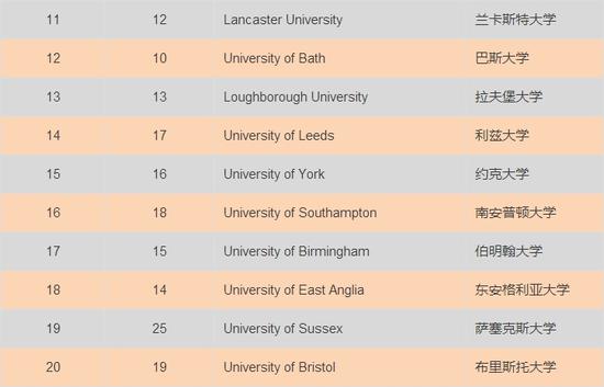泰晤士報發佈2016年TOP20英國大學
