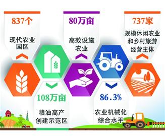 【科技-文字列表】【走遍山东-青岛】青岛市已建成837个现代农业园区