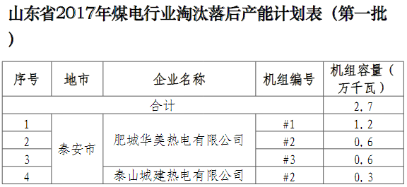 【山东新闻-文字列表】【齐鲁名企-文字列表】（页面标题）山东煤电行业拟淘汰落后产能（内容页标题）山东煤电行业拟淘汰落后产能2.7万千瓦