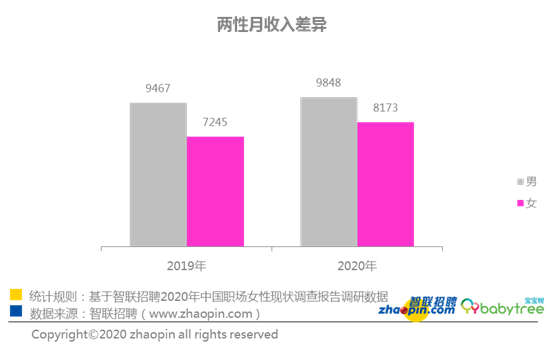 （文中做了修改 按编译发）智联招聘发布2020年中国女性职场现状调查报告