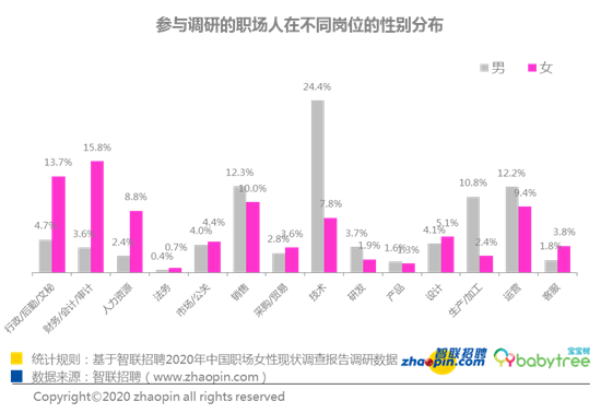 （文中做了修改 按编译发）智联招聘发布2020年中国女性职场现状调查报告