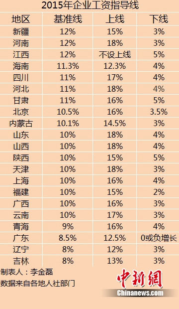 21省公佈今年企業工資指導線 同比多持平或下調