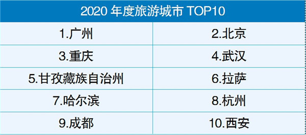 哈尔滨跻身年度旅游城市TOP10