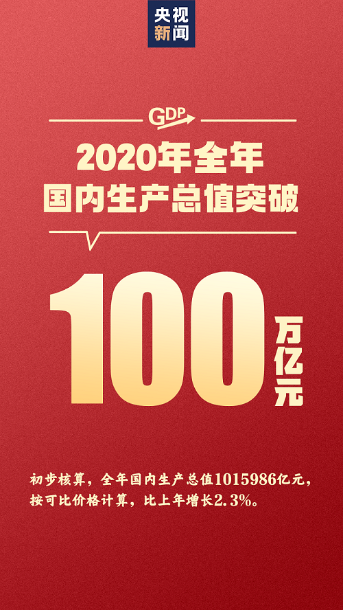 2020年中國GDP首次突破100萬億元