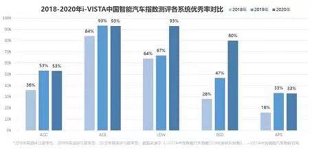 汽車頻道【資訊】回顧2020年i-VISTA智慧指數測評15款主流車型