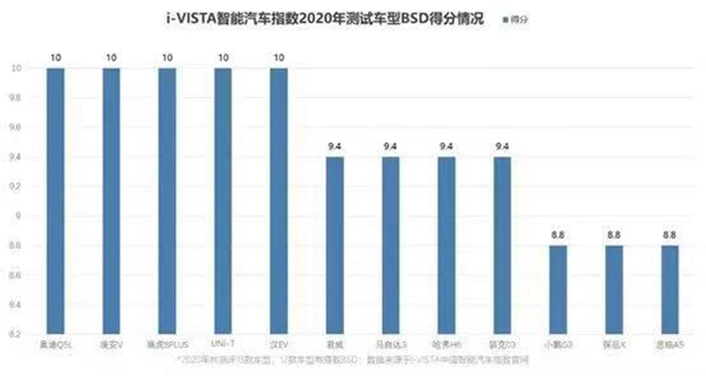 汽车频道【资讯】回顾2020年i-VISTA智能指数测评15款主流车型