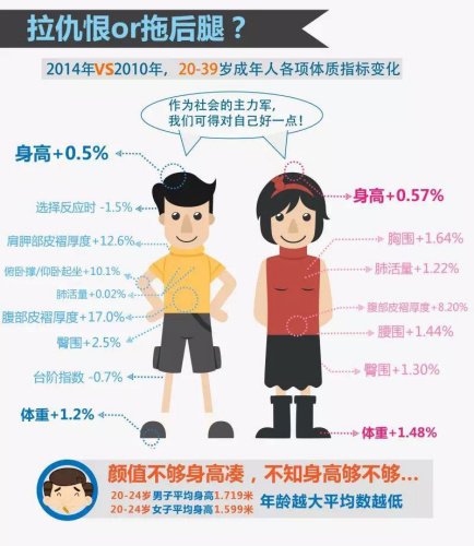 中国人体质调查：女汉子越来越多 男人体质变虚