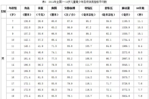 中國人體質調查：女漢子越來越多 男人體質變虛