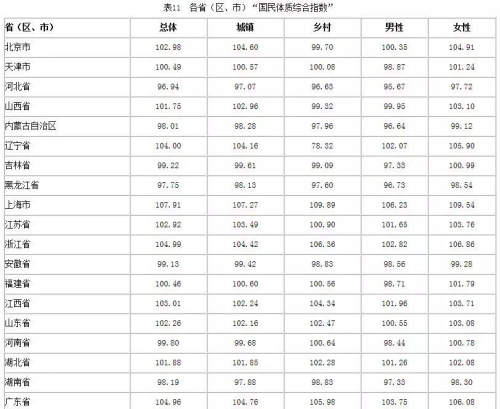 中国人体质调查：女汉子越来越多 男人体质变虚