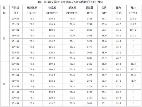 中国人体质调查：女汉子越来越多 男人体质变虚