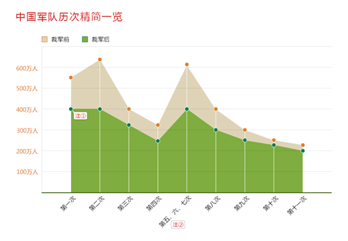 中國軍隊歷次裁軍數據一覽