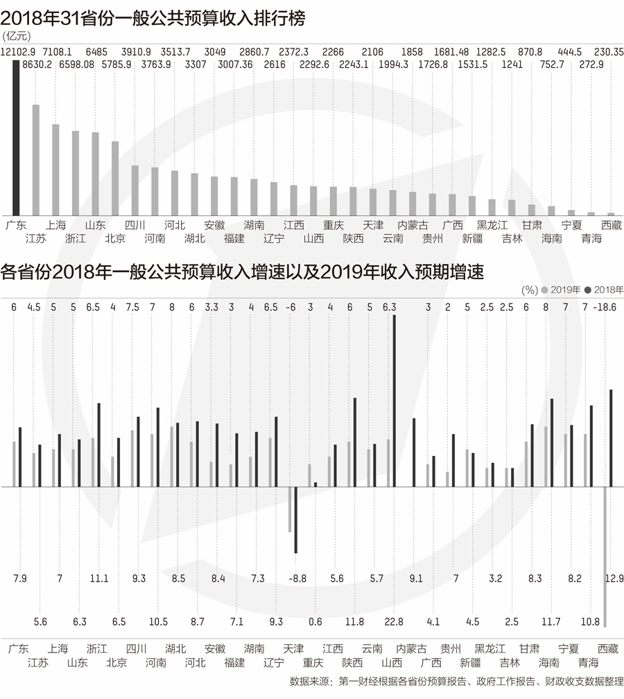 31省财力大盘点：广东连续28年居首 山西增速最快