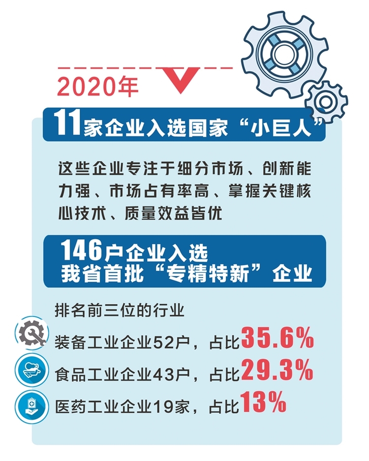 黑龍江省十一家企業成為國家“小巨人”