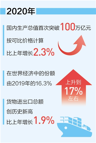 中國經濟總量首超100萬億元