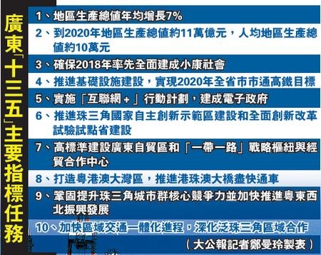 廣東倡建粵港澳大灣區(qū) 共鑄世界級金融中心