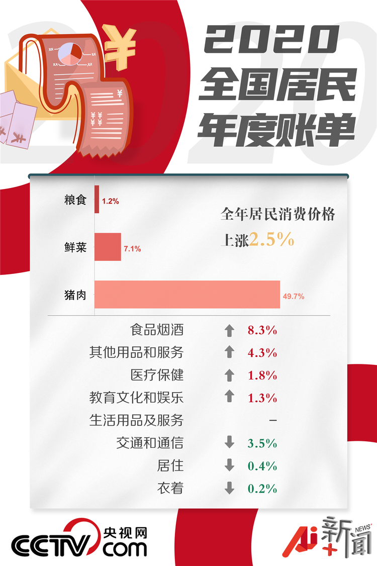 全國居民收入和消費情況如何？國家統計局給出了官方帳單