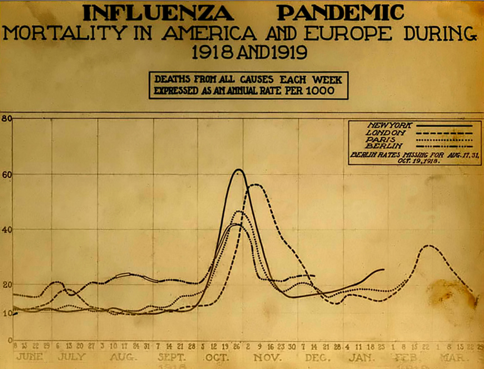1918年大流感全球死亡5000万，美国人均寿命降低十多岁